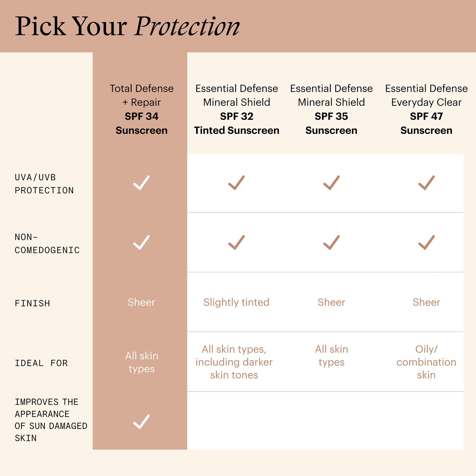 Total Defense Plus Repair Spf 34 Sunscreen