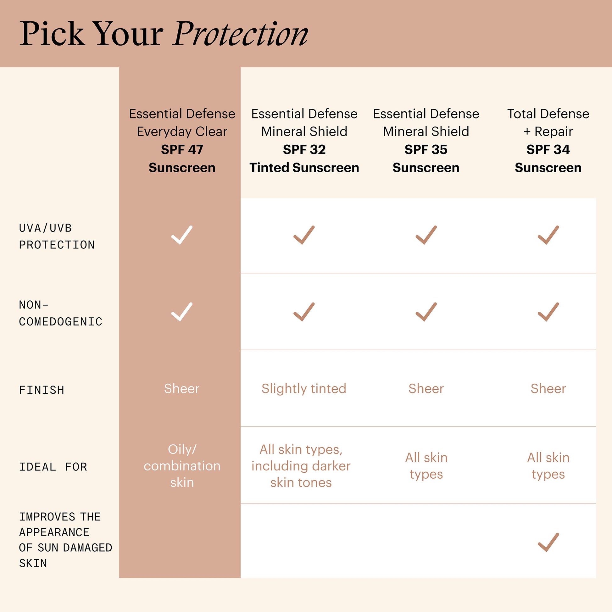 Essential Defense Everyday Clear Spf 47 Sunscreen