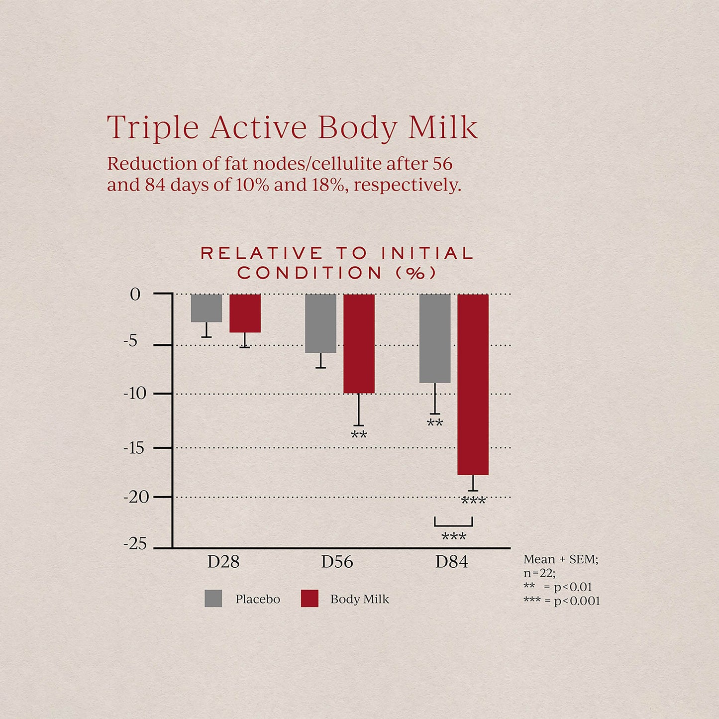 Triple Active Body Milk