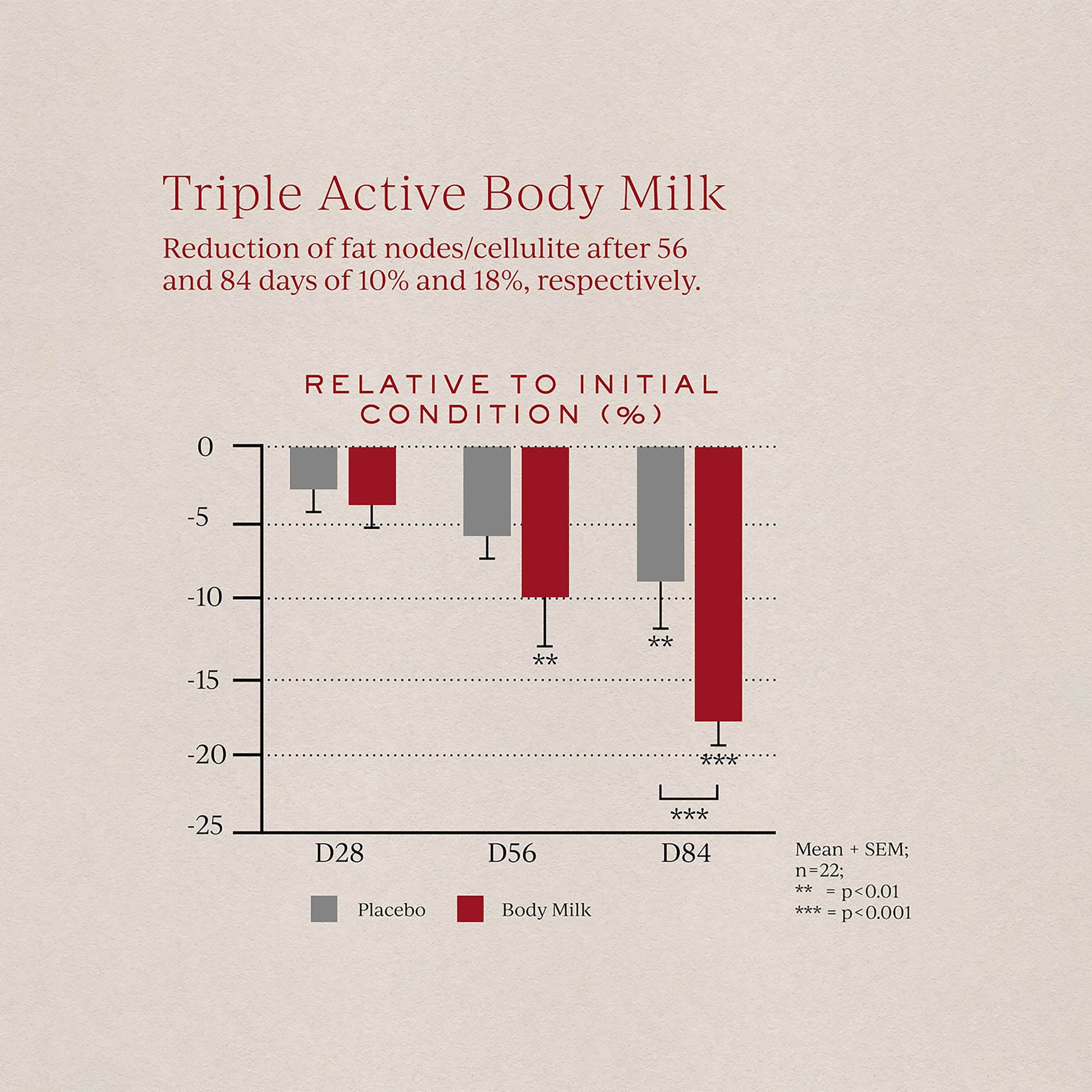 Triple Active Body Milk